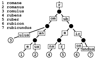File:Radix trie.png